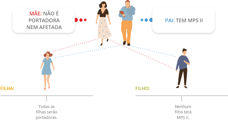 Imagem ilustrando probabilidades de passar o gene portador da síndrome de hunter para os filhos