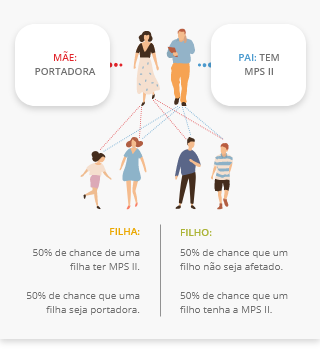 Imagem ilustrando probabilidades de passar o gene portador da síndrome de hunter para os filhos