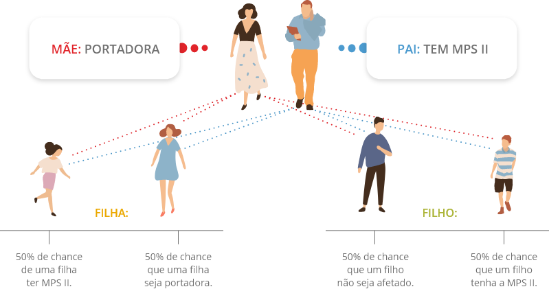 Imagem ilustrando probabilidades de passar o gene portador da síndrome de hunter para os filhos